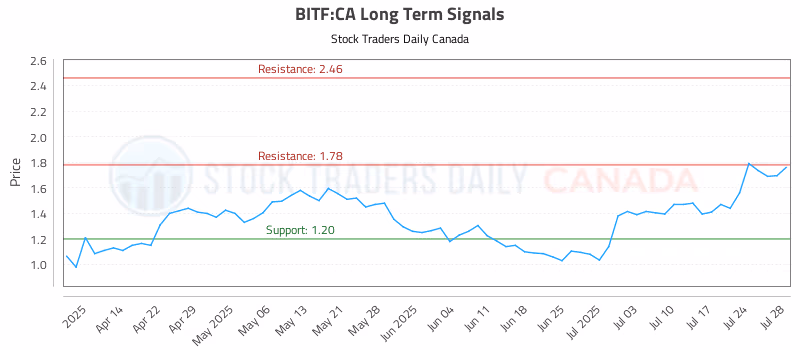 Stock Chart for BITF:CA