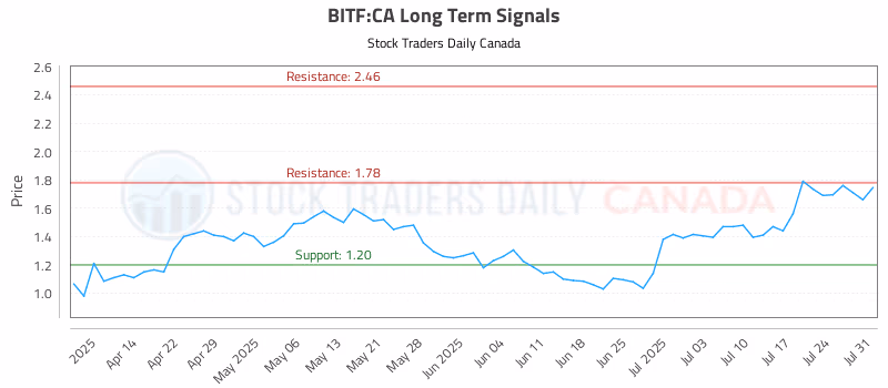 Stock Chart for BITF:CA