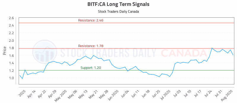 Stock Chart for BITF:CA