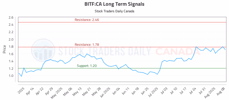 Stock Chart for BITF:CA