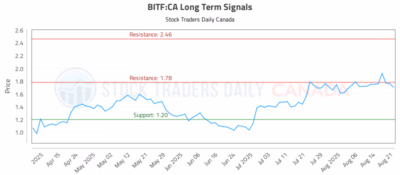 Stock Chart for BITF:CA