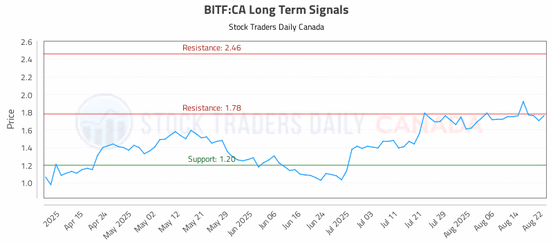 Stock Chart for BITF:CA