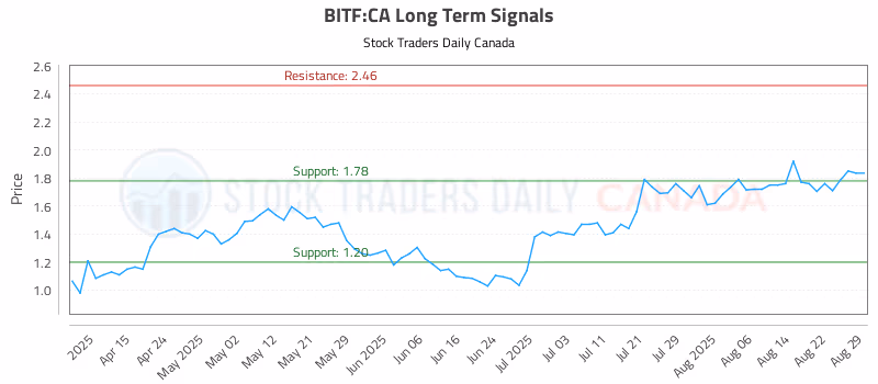 Stock Chart for BITF:CA
