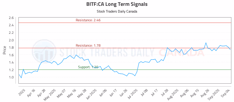 Stock Chart for BITF:CA