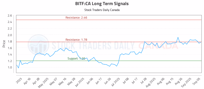 Stock Chart for BITF:CA