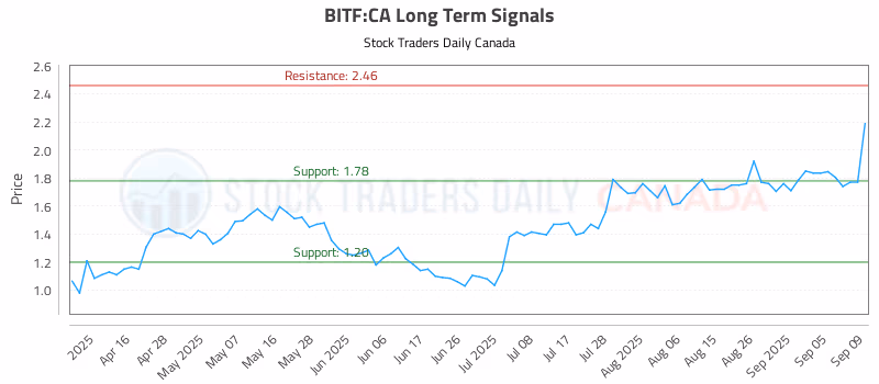 Stock Chart for BITF:CA