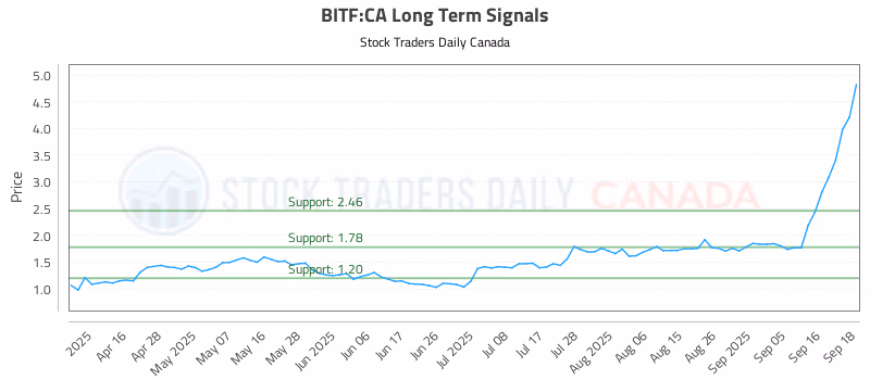 Stock Chart for BITF:CA