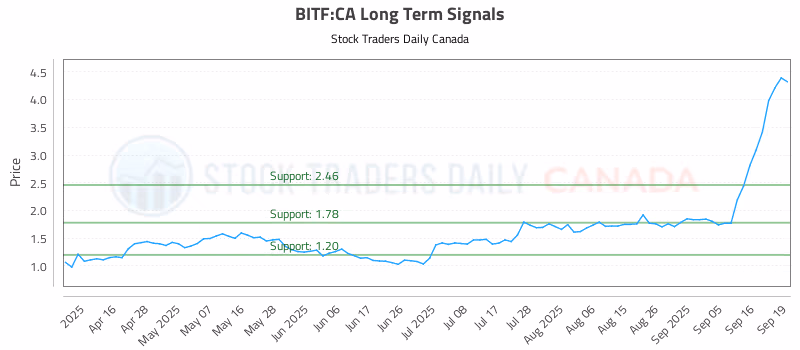 Stock Chart for BITF:CA