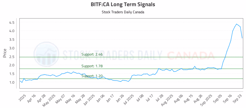 Stock Chart for BITF:CA