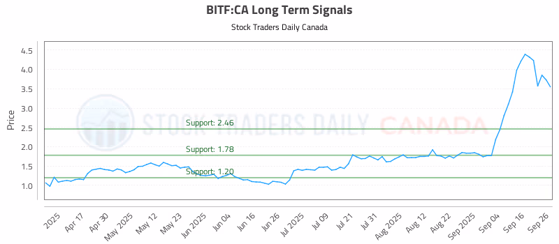 Stock Chart for BITF:CA