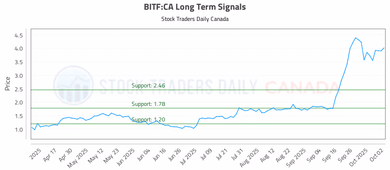 Stock Chart for BITF:CA