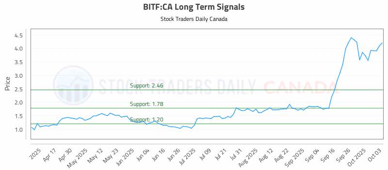 Stock Chart for BITF:CA