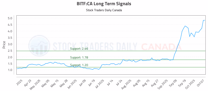 Stock Chart for BITF:CA