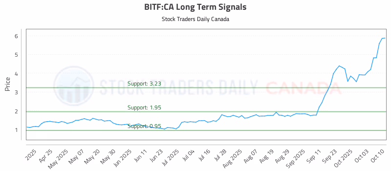 Stock Chart for BITF:CA