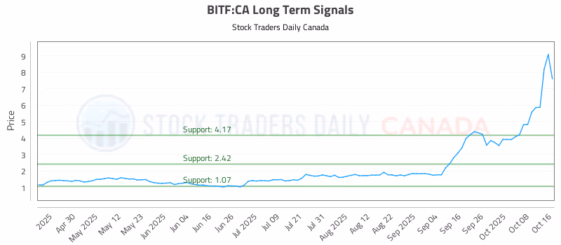 Stock Chart for BITF:CA