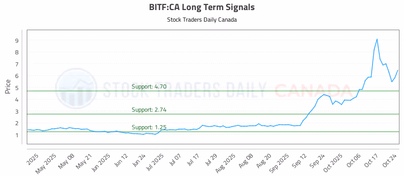 Stock Chart for BITF:CA