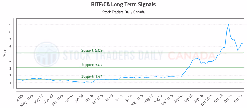 Stock Chart for BITF:CA