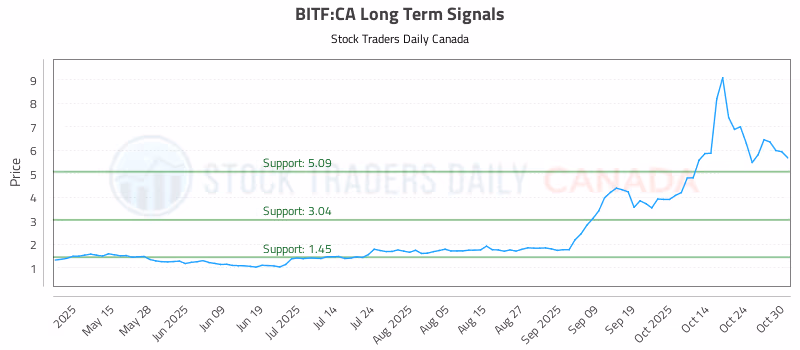 Stock Chart for BITF:CA