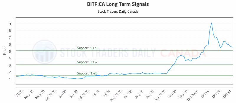 Stock Chart for BITF:CA