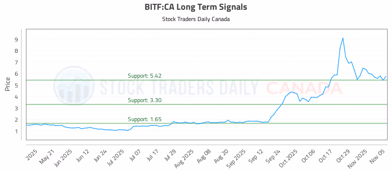 Stock Chart for BITF:CA