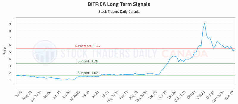 Stock Chart for BITF:CA