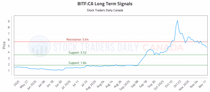 Stock Chart for BITF:CA