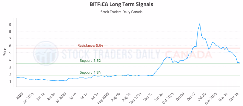 Stock Chart for BITF:CA