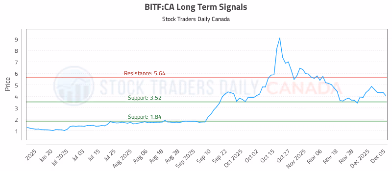 Stock Chart for BITF:CA