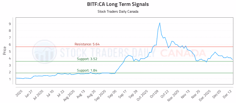 Stock Chart for BITF:CA