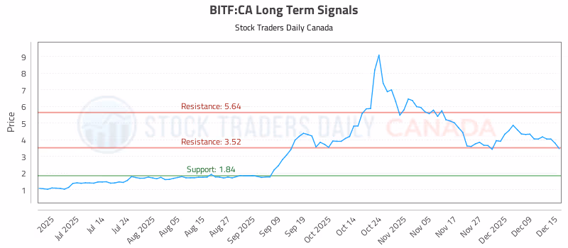 Stock Chart for BITF:CA
