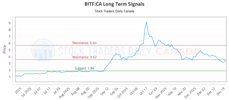 Stock Chart for BITF:CA