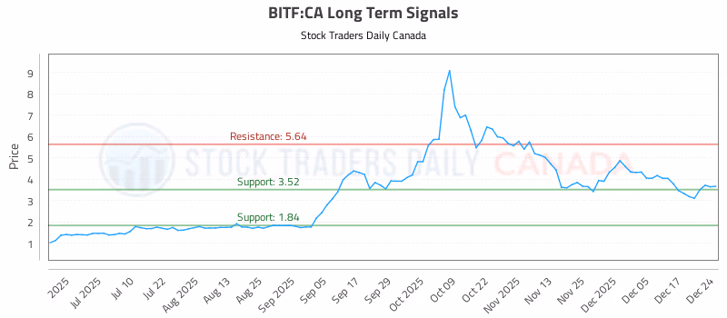 Stock Chart for BITF:CA