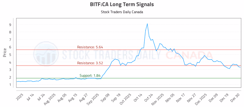 Stock Chart for BITF:CA