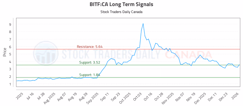 Stock Chart for BITF:CA