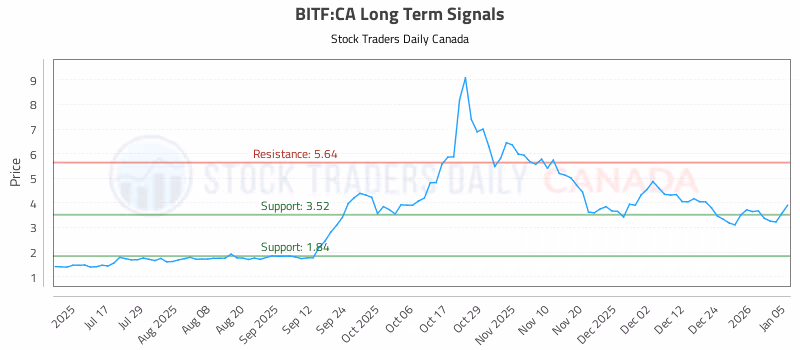 Stock Chart for BITF:CA