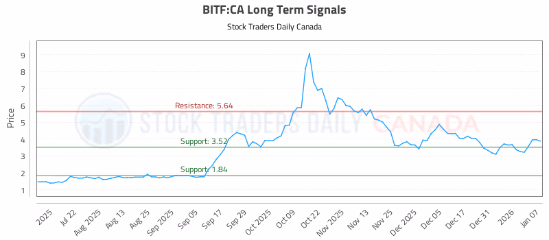 Stock Chart for BITF:CA