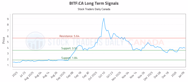 Stock Chart for BITF:CA