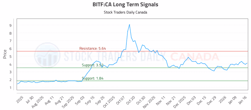 Stock Chart for BITF:CA
