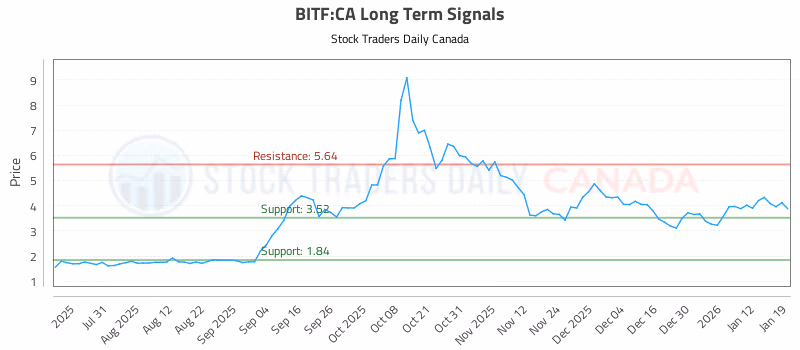 Stock Chart for BITF:CA