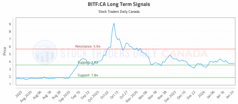 Stock Chart for BITF:CA