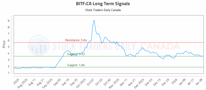 Stock Chart for BITF:CA