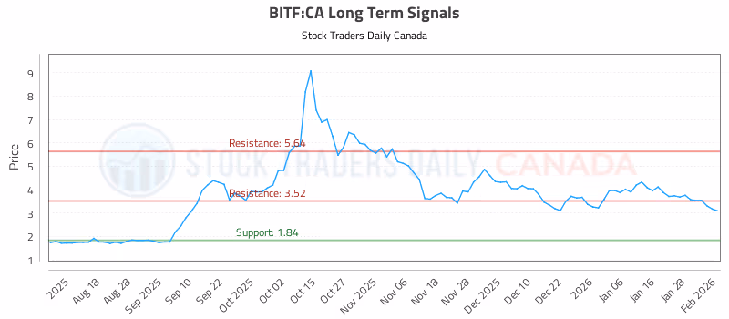 Stock Chart for BITF:CA