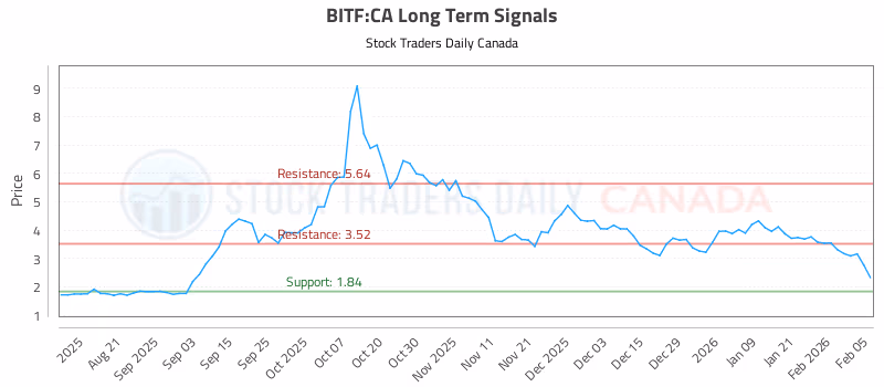 Stock Chart for BITF:CA