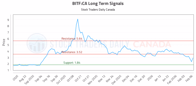 Stock Chart for BITF:CA