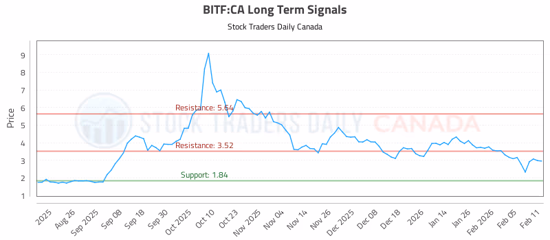 Stock Chart for BITF:CA