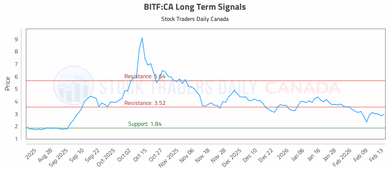 Stock Chart for BITF:CA