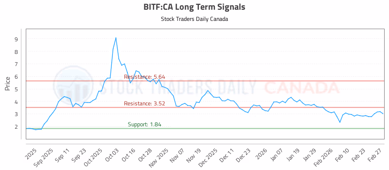 Stock Chart for BITF:CA