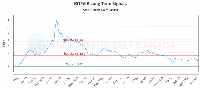 Stock Chart for BITF:CA
