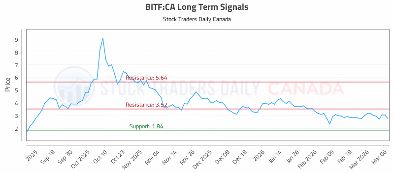 Stock Chart for BITF:CA