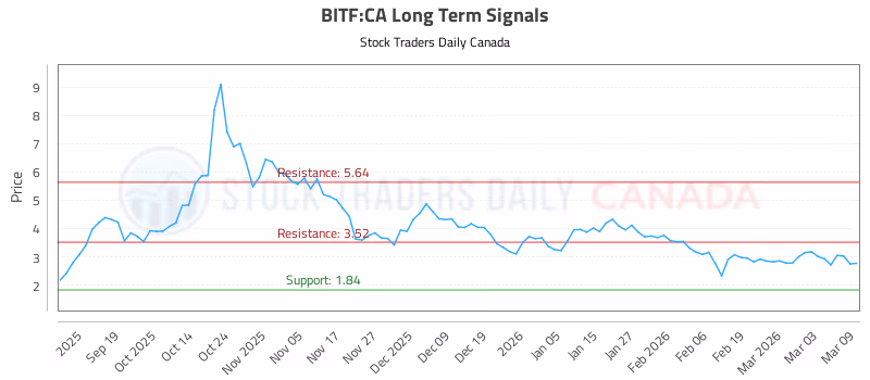 Stock Chart for BITF:CA